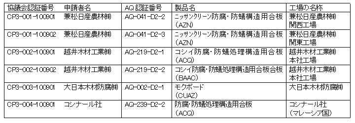 CP3認定品一覧